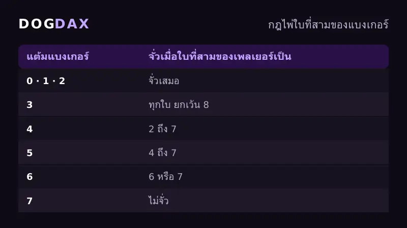 ตารางกฎจั่วไพ่ใบที่สามของบาคาร่าฝั่งแบงเกอร์สำหรับผู้เล่นคาสิโน DOGDAX