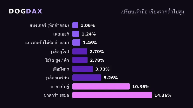 กราฟเปรียบเจ้ามือของทุกช่องเดิมพันคาสิโน DOGDAX
