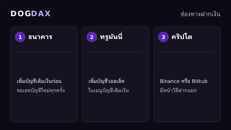 ช่องทางฝากเงิน DOGDAX ธนาคาร ทรูมันนี่วอลเล็ท และคริปโต