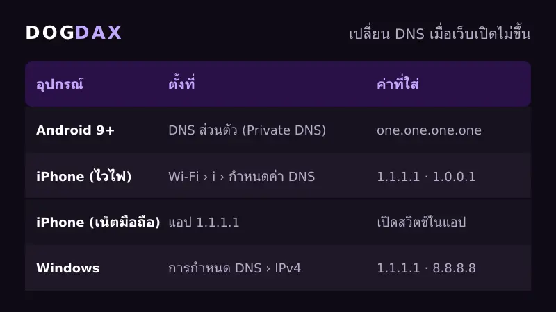วิธีเปลี่ยน DNS บน Android iPhone และ Windows เมื่อเข้า DOGDAX ไม่ได้