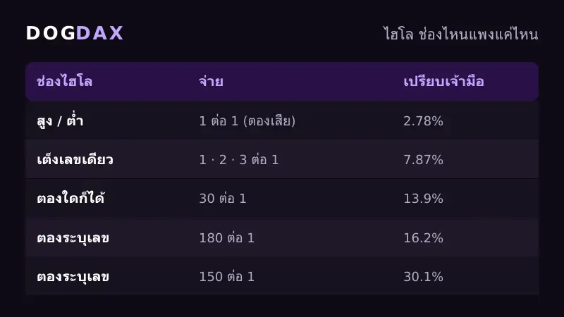 ตารางอัตราจ่ายและเปรียบเจ้ามือของไฮโลใน DOGDAX