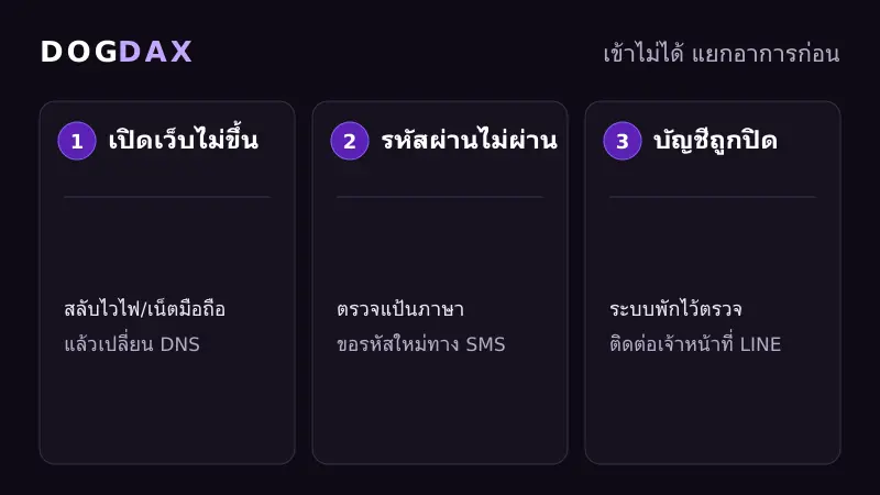 ผังแยกอาการเข้าสู่ระบบ DOGDAX ไม่ได้และวิธีแก้แต่ละแบบ