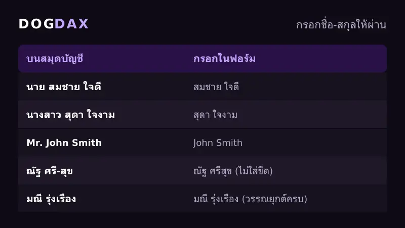 ตัวอย่างการกรอกชื่อ-นามสกุลตอนสมัคร DOGDAX ให้ผ่าน