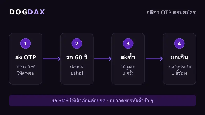กติกาการขอรหัส OTP ตอนสมัคร DOGDAX