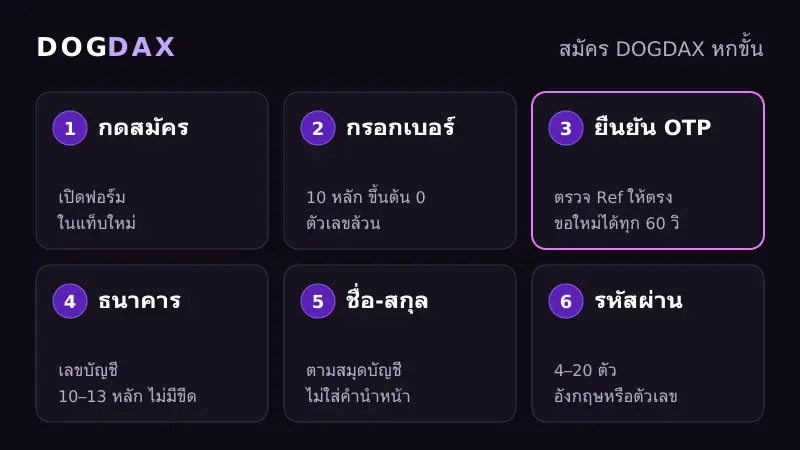 ขั้นตอนสมัคร DOGDAX หกขั้นตั้งแต่กรอกเบอร์จนตั้งรหัสผ่าน