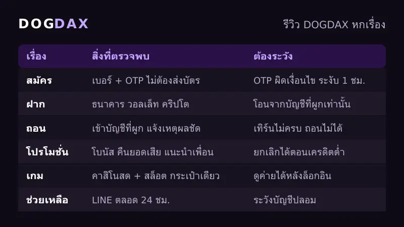 ตารางรีวิว DOGDAX แยกเรื่องสมัคร ฝาก ถอน โปรโมชั่น เกม และช่องทางช่วยเหลือ
