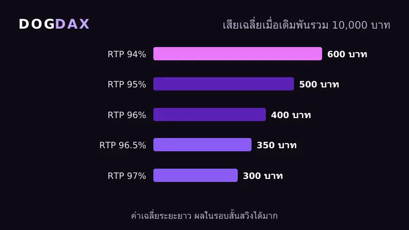 กราฟเงินที่เสียเฉลี่ยตามค่า RTP ของสล็อต DOGDAX