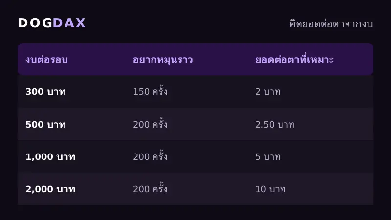 ตารางคิดยอดต่อตาจากงบเล่นสล็อต DOGDAX