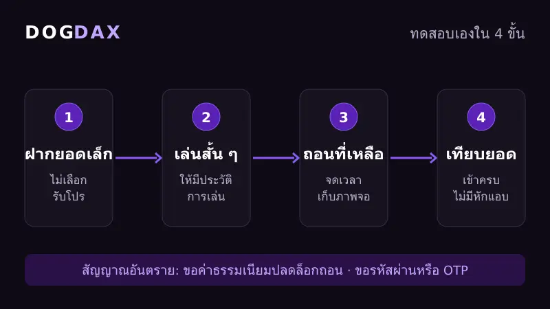 ขั้นตอนทดสอบเองว่า DOGDAX ถอนได้จริงด้วยยอดเล็ก